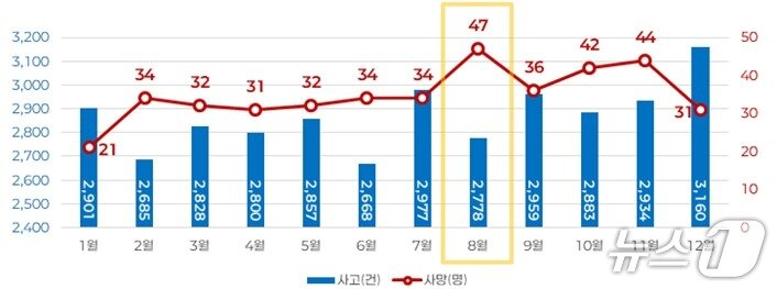 본문 이미지 - 최근 3년간(2023~2025년) 음주운전 교통사고 월별 현황.(한국도로교통공단 제공. 재판매 및 DB금지)/뉴스1
