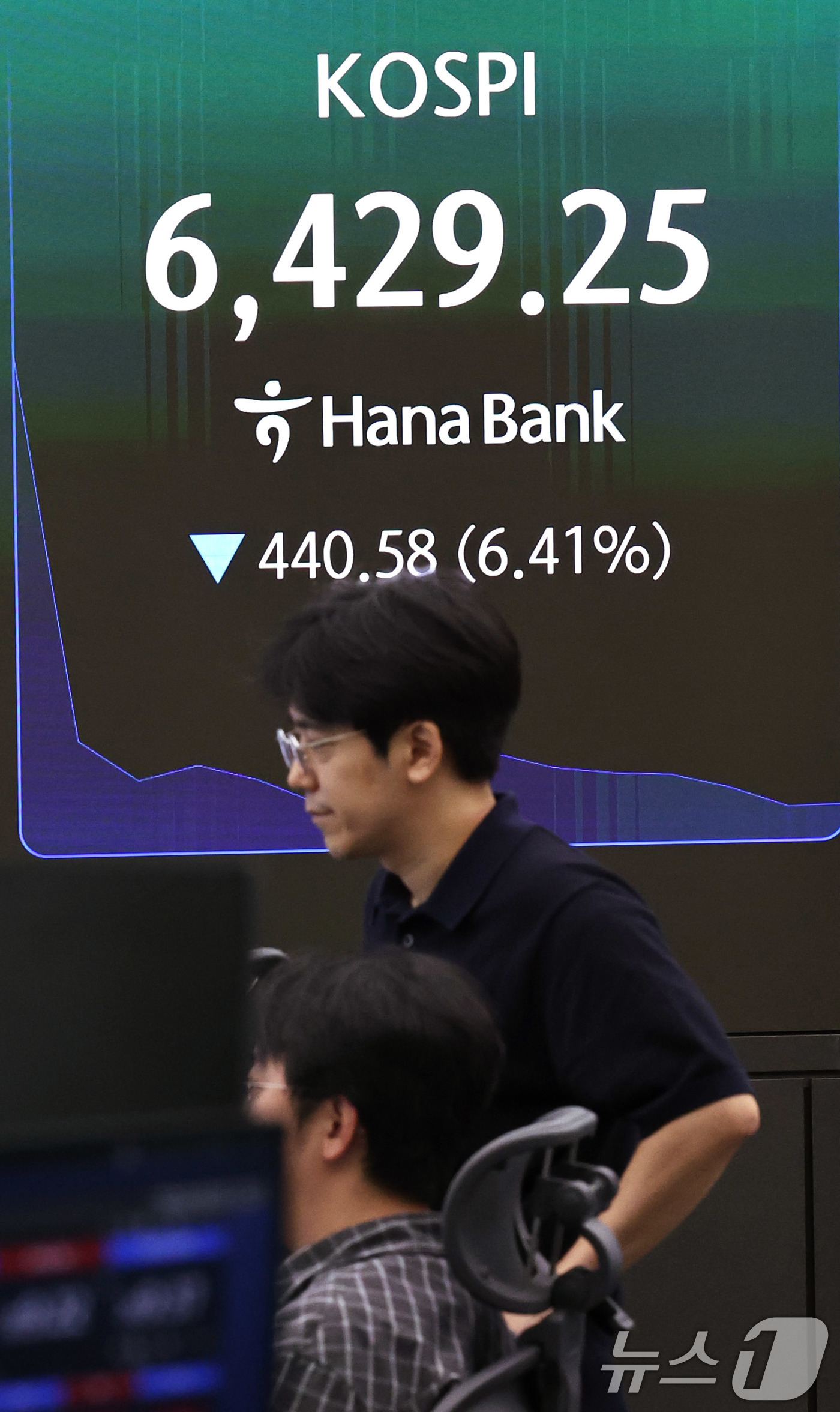 (서울=뉴스1) 구윤성 기자 = 19일 오전 서울 중구 하나은행 딜링룸 현황판에 코스피 등 시황이 표시되고 있다. 이날 코스피는 장 초반 5~6%대 하락세를 보이며 오전 9시 6분 …