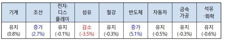 본문 이미지 - 2026년 하반기 주요 업종 일자리 전망(한국고용정보원 제공).