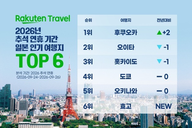 "짧은 추석 연휴, 관광·온천을 한번에"…후쿠오카 '예약 1위' 떴다