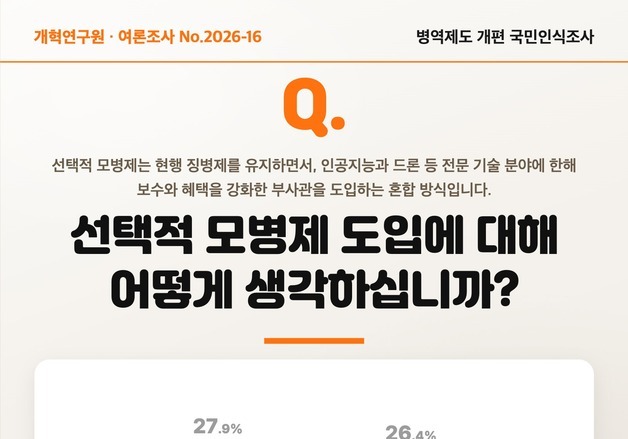 '선택적 모병제' 찬성 47.4%…'여성 징병제' 찬성 59.6%