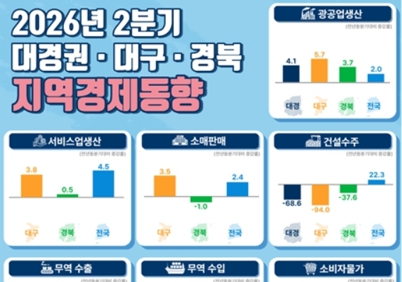 건설·고용 '흐림', 수출·생산 '맑음'…대구·경북 2분기 경제 성적표