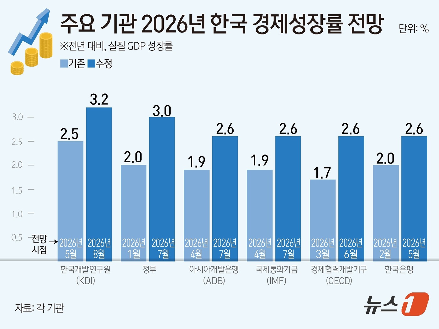 (서울=뉴스1) 김초희 디자이너 = KDI는 19일 발표한 \'KDI 경제전망 수정\'에서 올해 한국 경제가 3.2% 성장할 것으로 전망했다. 지난 5월 상반기 경제전망에서 제시한 …