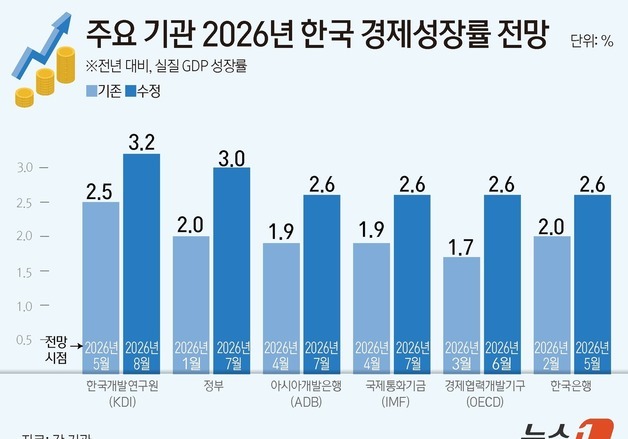 [그래픽] 주요 기관 2026년 한국 경제성장률 전망