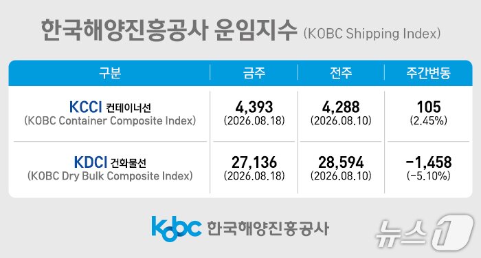 본문 이미지 - 한국해양진흥공사 운임지수(해진공 제공. 재판매 및 DB금지)
