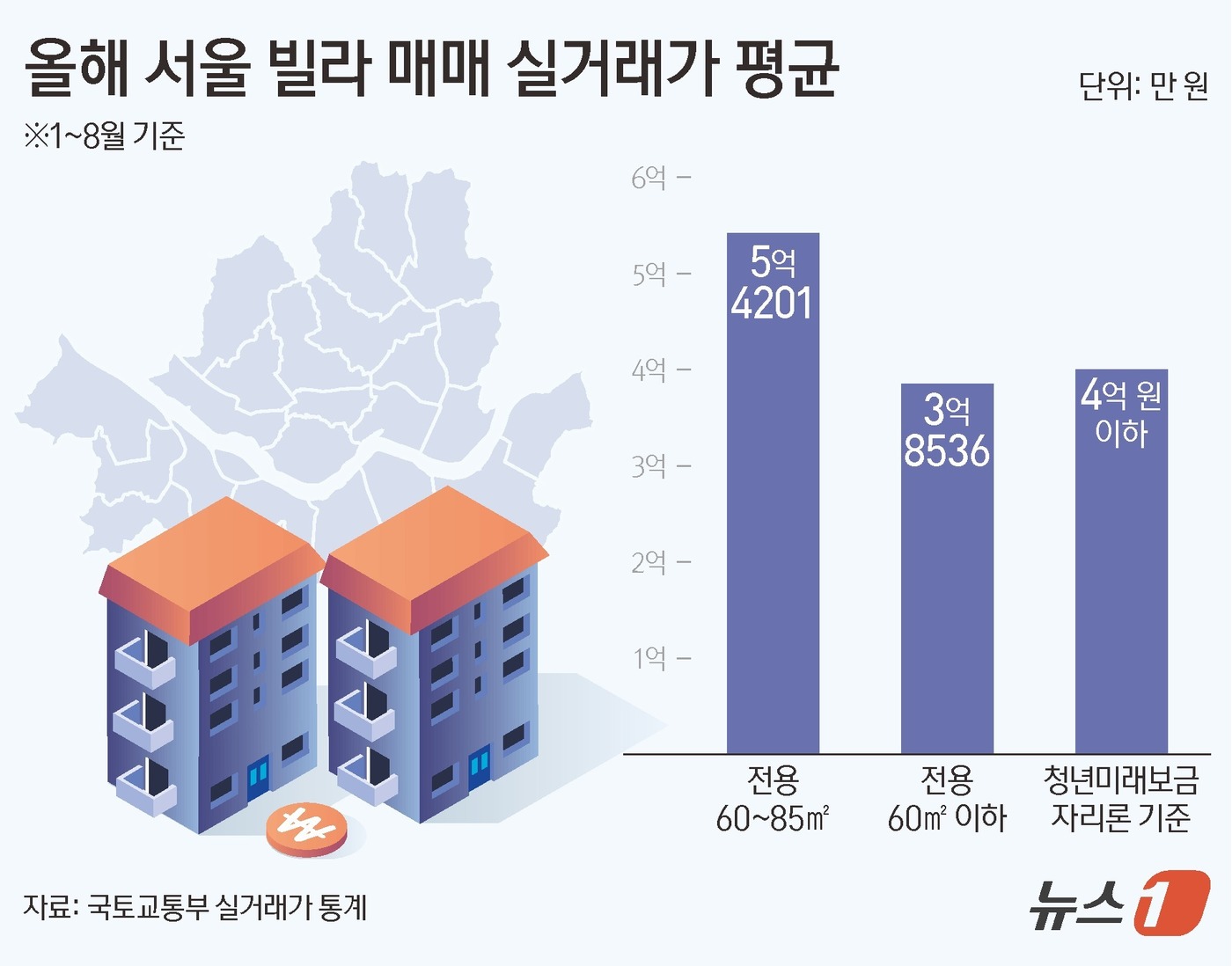 (서울=뉴스1) 양혜림 디자이너 = 20일 국토교통부 실거래가 통계에 따르면 올해 1월 1일부터 전날(19일)까지 거래된 서울 전용 85㎡ 이하 다세대·연립주택(빌라)은 총 2만 …