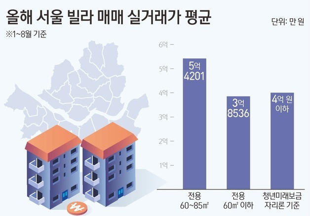 "LTV 80%라는데 살 집이 없네"…서울 빌라 평균 4억 넘었다