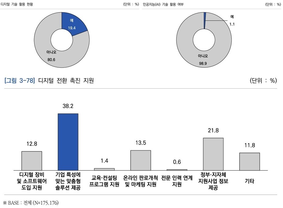 본문 이미지 - 장애인기업 디지털·인공지능(AI) 기술 활용 현황 및 디지털 전환 촉진 지원(2024년 기준 장애인기업 실태조사 발췌)