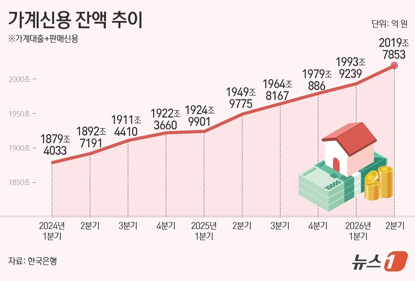 본문 이미지 - 한국은행이 19일 발표한 '2026년 2분기 가계신용(잠정)'에 따르면 지난 6월 말 가계신용 잔액은 2019조 8000억 원으로 3월 말보다 25조 9000억 원 증가했다. ⓒ 뉴스1 김초희 디자이너