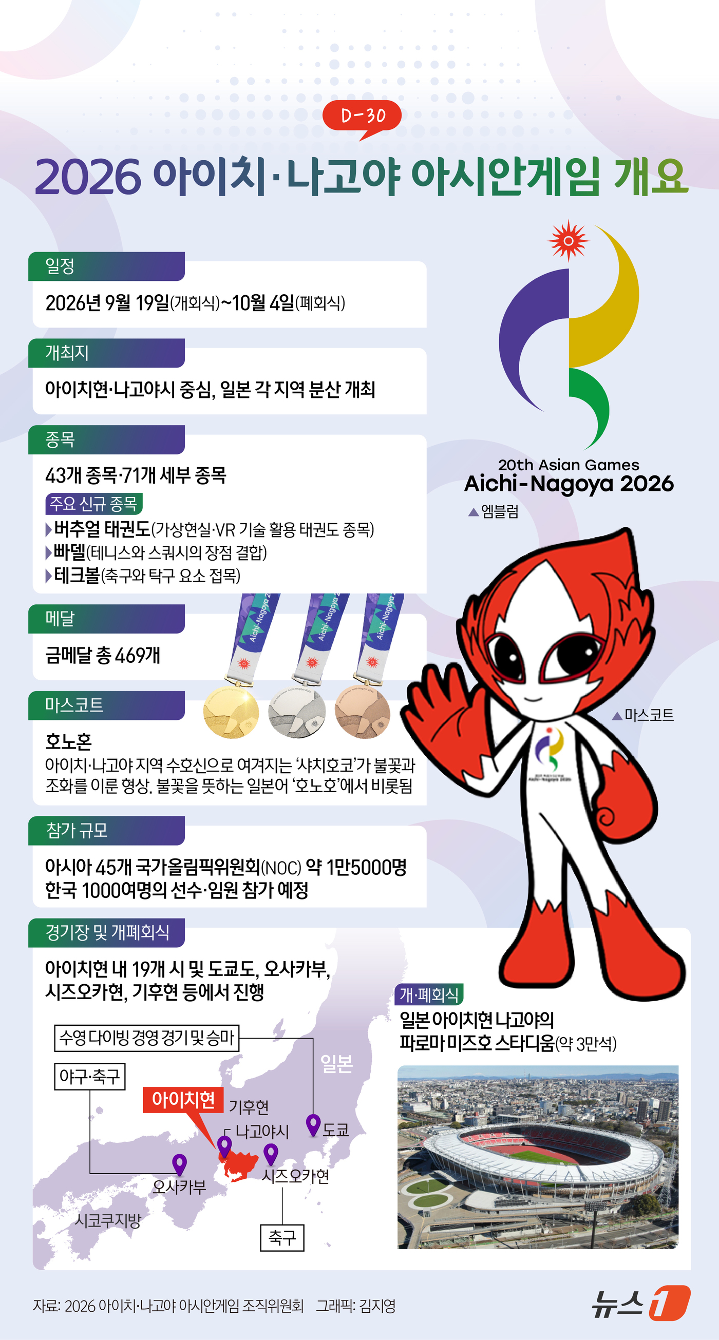 (서울=뉴스1) 김지영 디자이너 = 2026 아이치·나고야 아시안게임이 한 달여 앞으로 다가왔다.오는 9월 19일 일본 아이치현 나고야에서 막을 올리는 이번 대회는 10월 4일까지 …