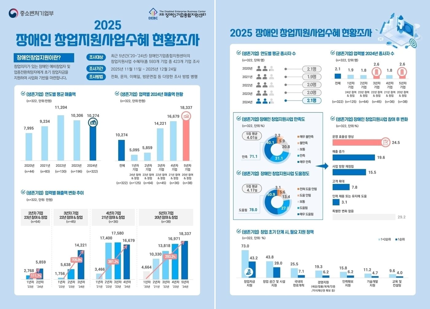 본문 이미지 - 장애인창업지원 사업수혜 기업 현황조사(장애인기업종합센터 제공)