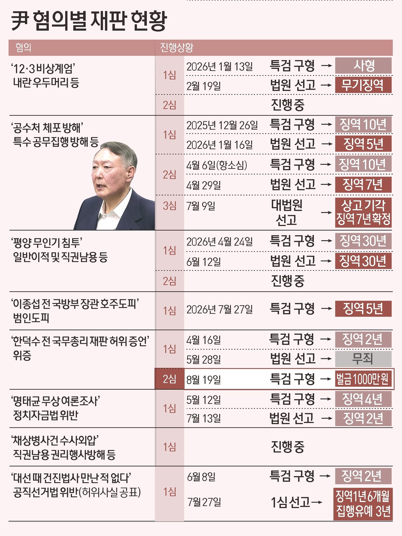 (서울=뉴스1) 김초희 디자이너 = 내란특검팀(특별검사 조은석)은 19일 한덕수 전 국무총리의 내란 재판에 증인으로 나와 위증한 혐의로 기소된 윤석열 전 대통령의 항소심에서 벌금 …