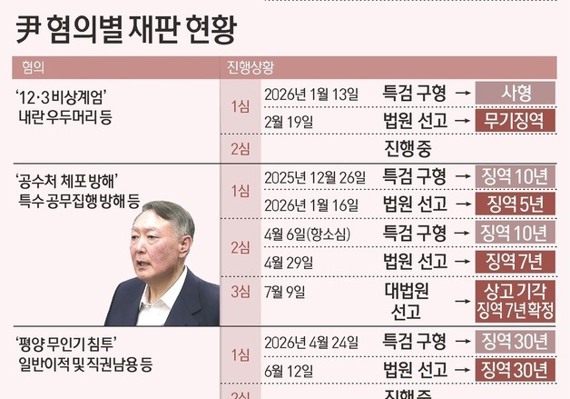 [그래픽] 尹 혐의별 재판 현황