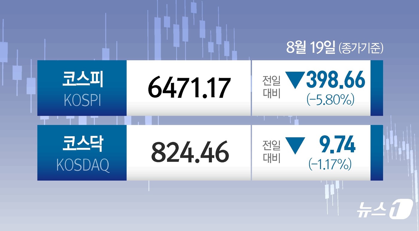 (서울=뉴스1) 김지영 디자이너 = 19일 코스피는 전일 종가와 비교해 398.66포인트(p)(5.80%) 하락한 6471.17으로 거래를 마쳤다. 코스닥은 전일 대비 9.74포인 …
