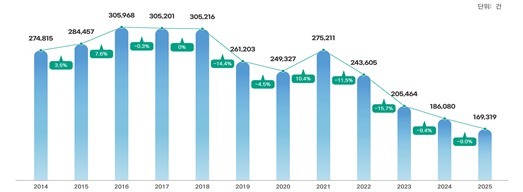 부동산 침체에 개발행위허가 5년째 감소…지난해 16만9319건