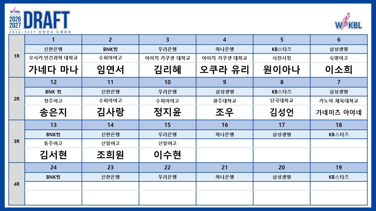 본문 이미지 - 여자농구 신인선수 드래프트 결과.(WKBL 제공)