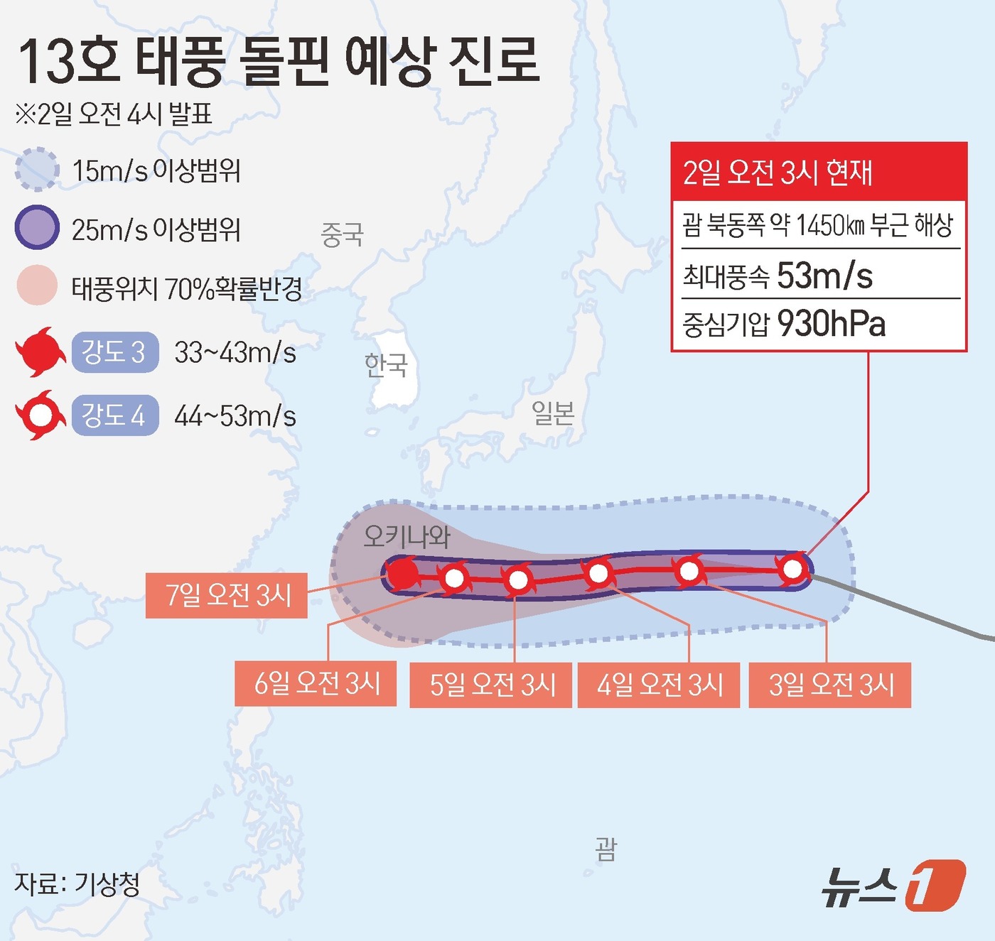 (서울=뉴스1) 김초희 디자이너 = 지난 27일 발생한 제13호 태풍 돌핀(DOLPHIN)이 매우 강한 세력으로 괌 해상을 따라 북상하고 있다. 기상청은 2일 오후 3시 태풍 돌핀 …