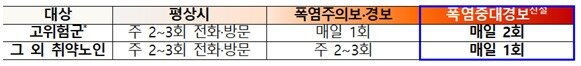 본문 이미지 - 폭염 특보별 안부 확인 체계. (보건복지부 제공)