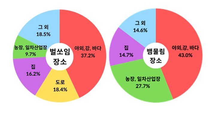 본문 이미지 - 벌쏘임·뱀물림 발생 장소. (질병관리청 제공)