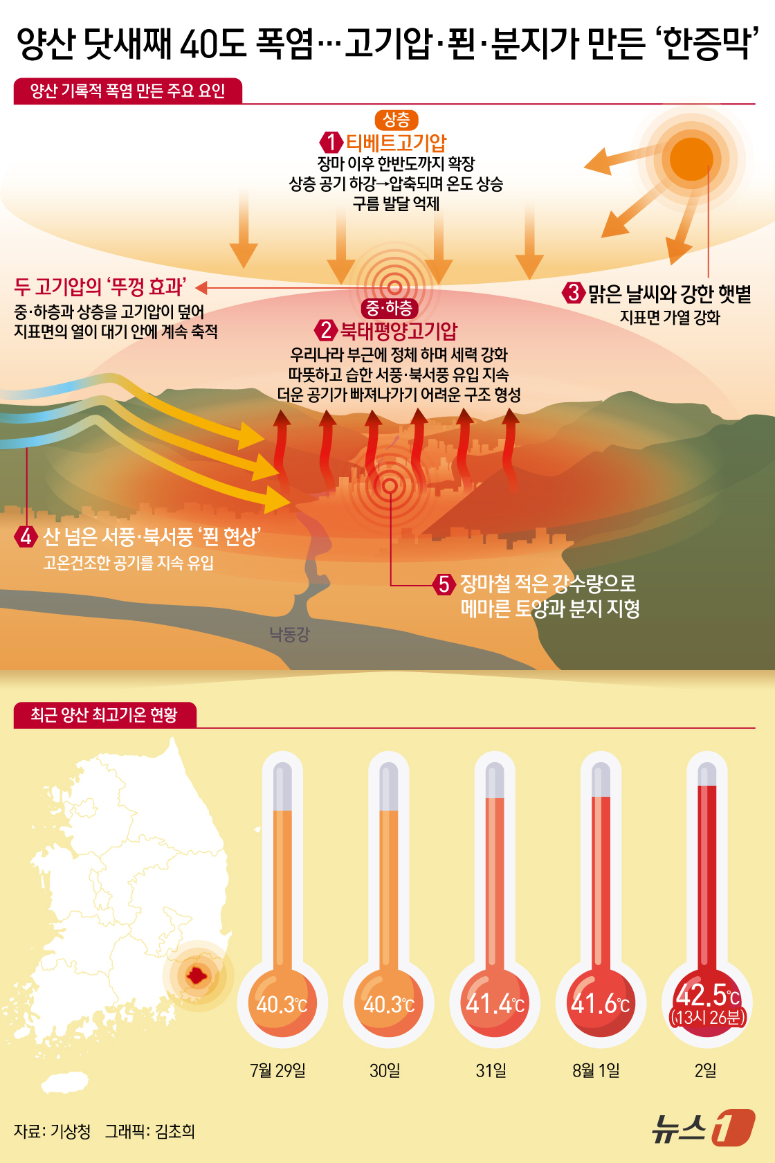 (서울=뉴스1) 김초희 디자이너 = 2일 기상청에 따르면 경남 양산의 기온이 오후 1시 26분 기준 42.5℃까지 치솟으며 국내 기상관측 사상 처음으로 42도를 넘어섰다. 북태평양 …