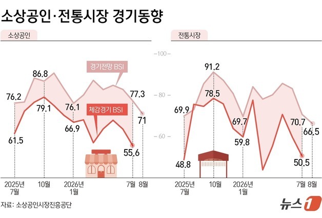 [그래픽] 소상공인·전통시장 경기동향