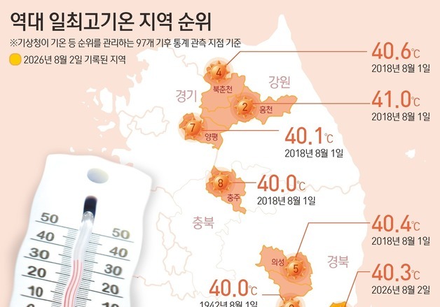 [그래픽] 역대 일최고기온 지역 순위