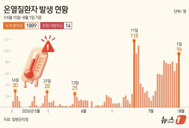 [그래픽] 온열질환자 발생 현황