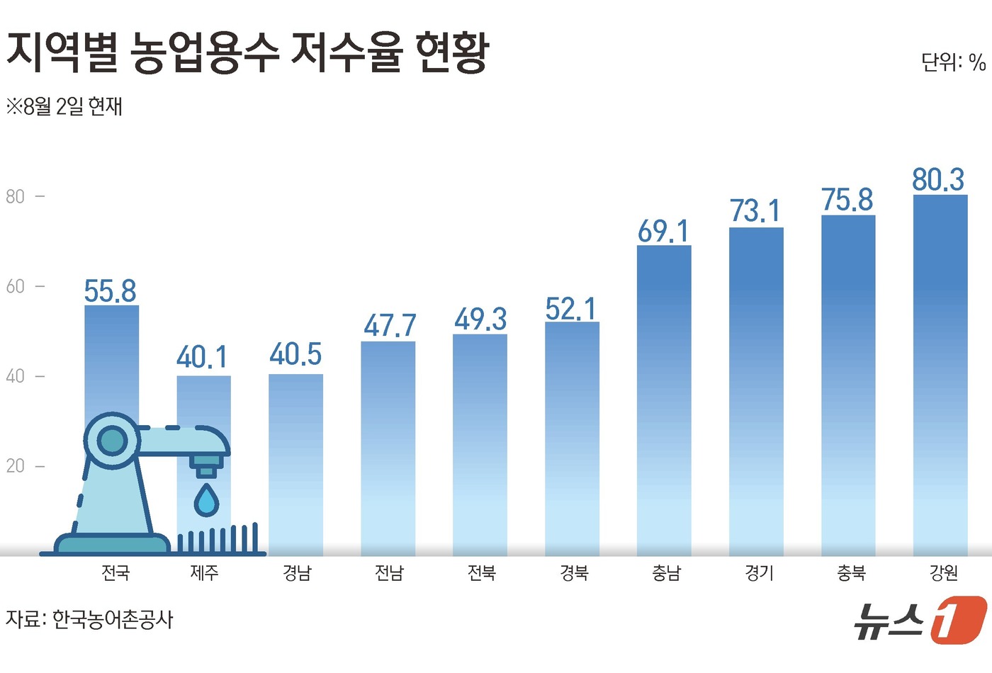 (서울=뉴스1) 김초희 디자이너 = 한국농어촌공사 농촌용수종합정보시스템에 따르면 2일 현재 극한 더위가 이어지는 경남의 농업용 저수지 저수율이 40.5%를 기록했다.