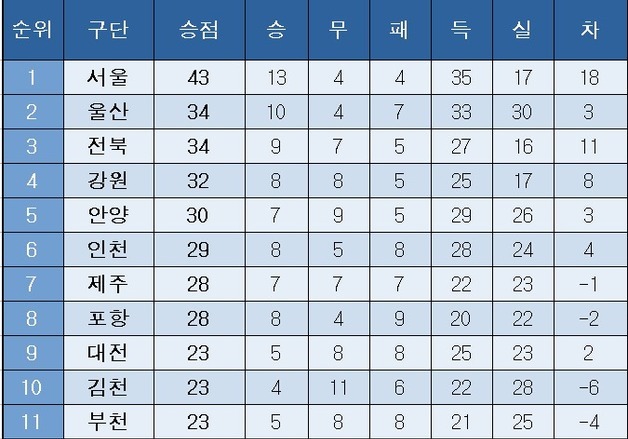 [K리그1] 중간 순위(2일)