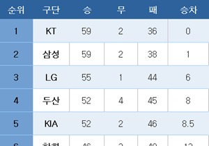 [프로야구] 중간 순위(2일)