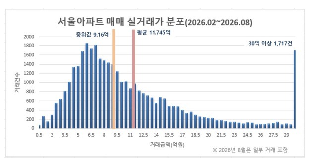 올해 서울 아파트 10억 미만 거래 56%…중위가격 9.2억