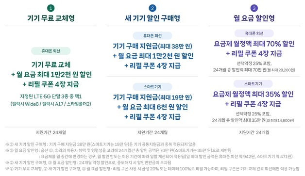 SKT, 3G 서비스 신규 가입 중단…"2027년말 목표로 종료 추진"