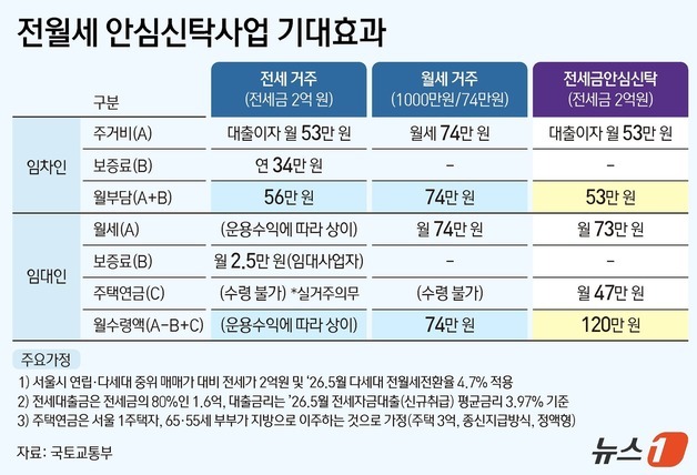 전세금 2억 '안심신탁' 맡기면 월 73만원…연 4%대 수익 목표