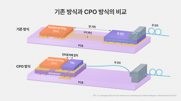 SK하이닉스, 'HBM 다음' CPO 기술 청사진 제시