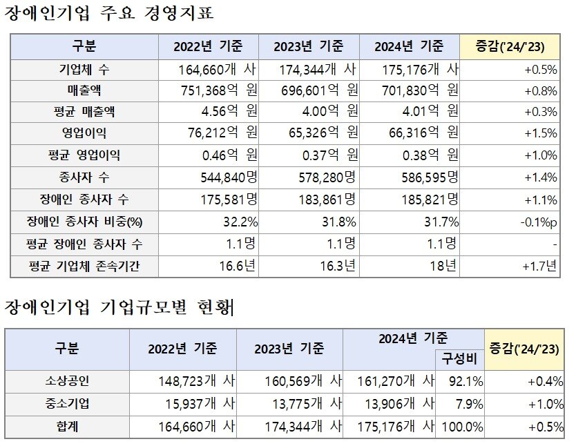 본문 이미지 - 장애인기업 주요 경영지표·기업규모별 현황(장애인기업종합지원센터 제공)