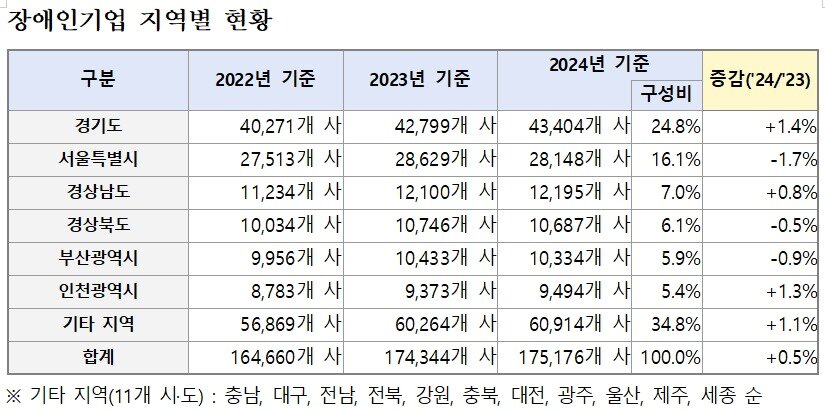 본문 이미지 - 장애인기업 규모별 현황(장애인기업종합지원센터 제공)