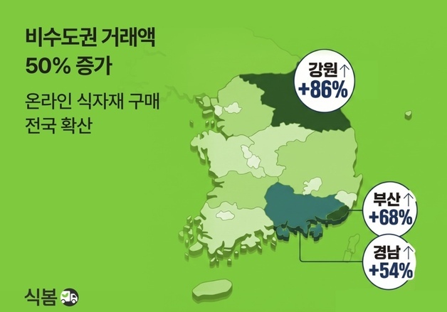 식자재 오픈마켓 식봄, 비수도권 거래액 50%↑…"지역 수요 확대"