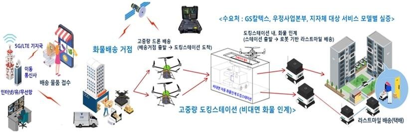 본문 이미지 - 드론-로봇 연계 고중량 화물 멀티모달 배송 기술 개념도(우주항공청 제공. 재판매 및 DB금지)
