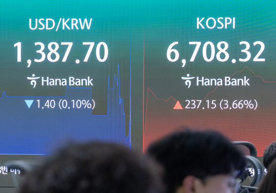 1380원대로 내려간 달러·원 환율, 코스피는 6700대 회복