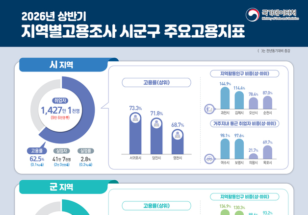군 지역 고용률 69.4% '역대 최고'…제조·건설 부진에 시·구는 하락