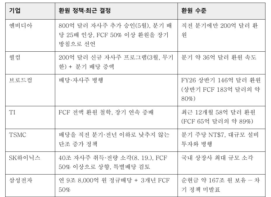 본문 이미지 - 2026년 글로벌 반도체 기업 주주환원 실황 (대한민국주주운동본부 제공)