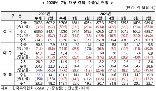 대구 수출 2개월 연속 9억달러대…5개월째 증가