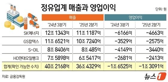 본문 이미지 - 정유업계 주요 손실 시기 매출과 영업이익(단위 억 원).(자료 금융감독원)/뉴스1 김지영 디자이너