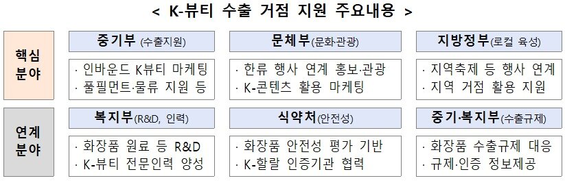 본문 이미지 - K-뷰티 수출 거점 지원 주요내용(중소벤처기업부 제공)