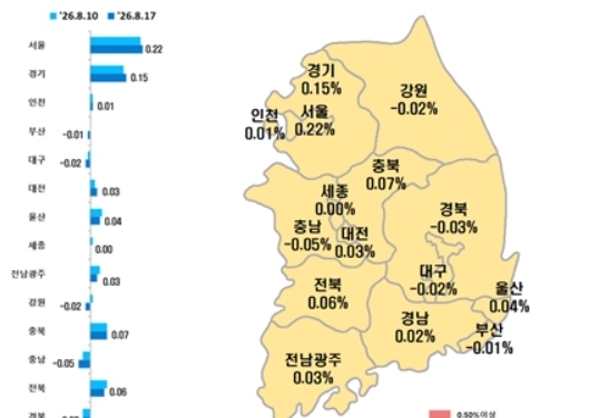 대구 아파트값 2주 연속 하락…전셋값은 5주째 올라