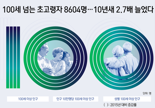[오늘의 그래픽] 100세 넘는 초고령자 8604명…10년새 2.7배 늘었다