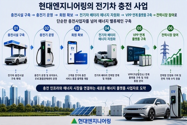 현대엔지니어링 '한국전기차충전서비스' 흡수합병…EVC 역량 강화
