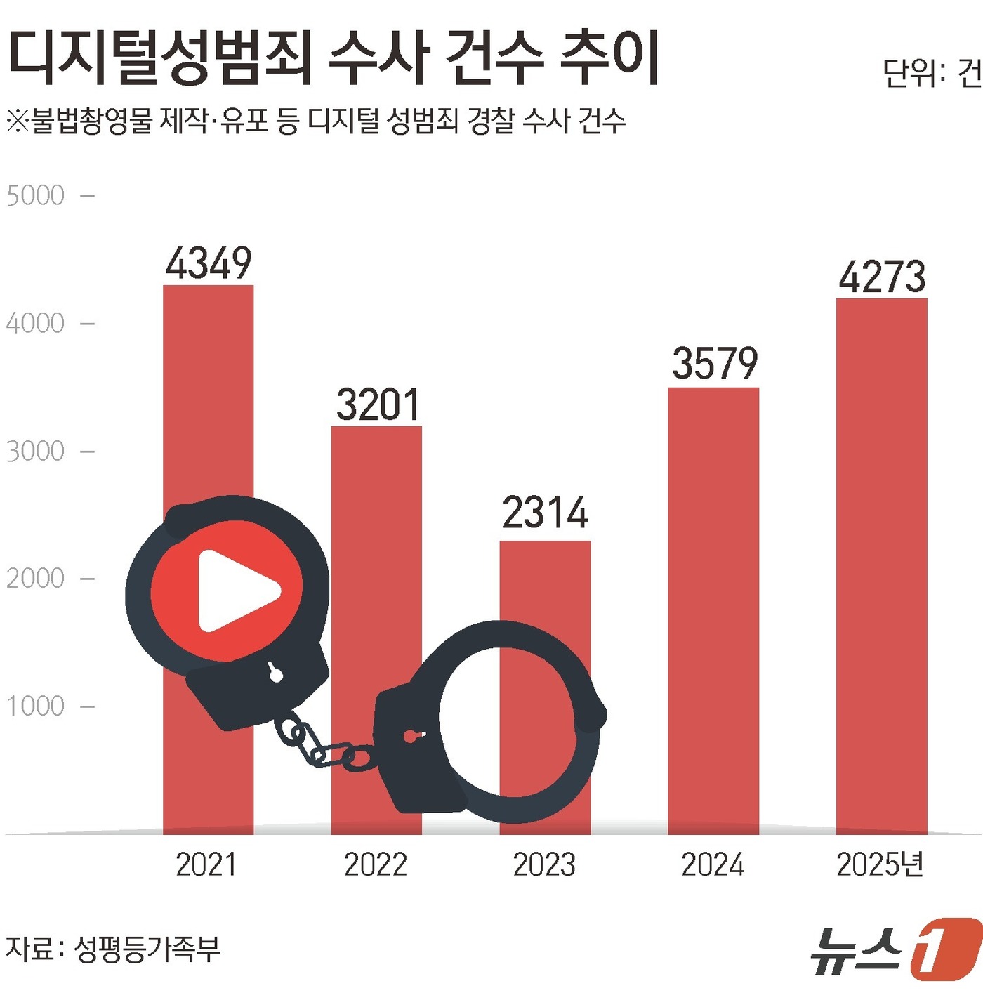 (서울=뉴스1) 김초희 디자이너 = 성평등가족부는 방송미디어통신위원회, 경찰청과 함께 20일 ‘불법촬영물등 유통사이트 심층분석을 통한 불법사이트 통합 대응 방안’을 발표했다. 20 …