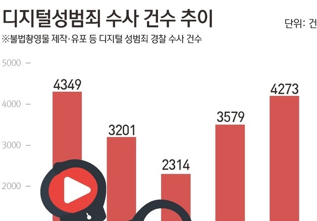 [그래픽] 디지털성범죄 수사 건수 추이