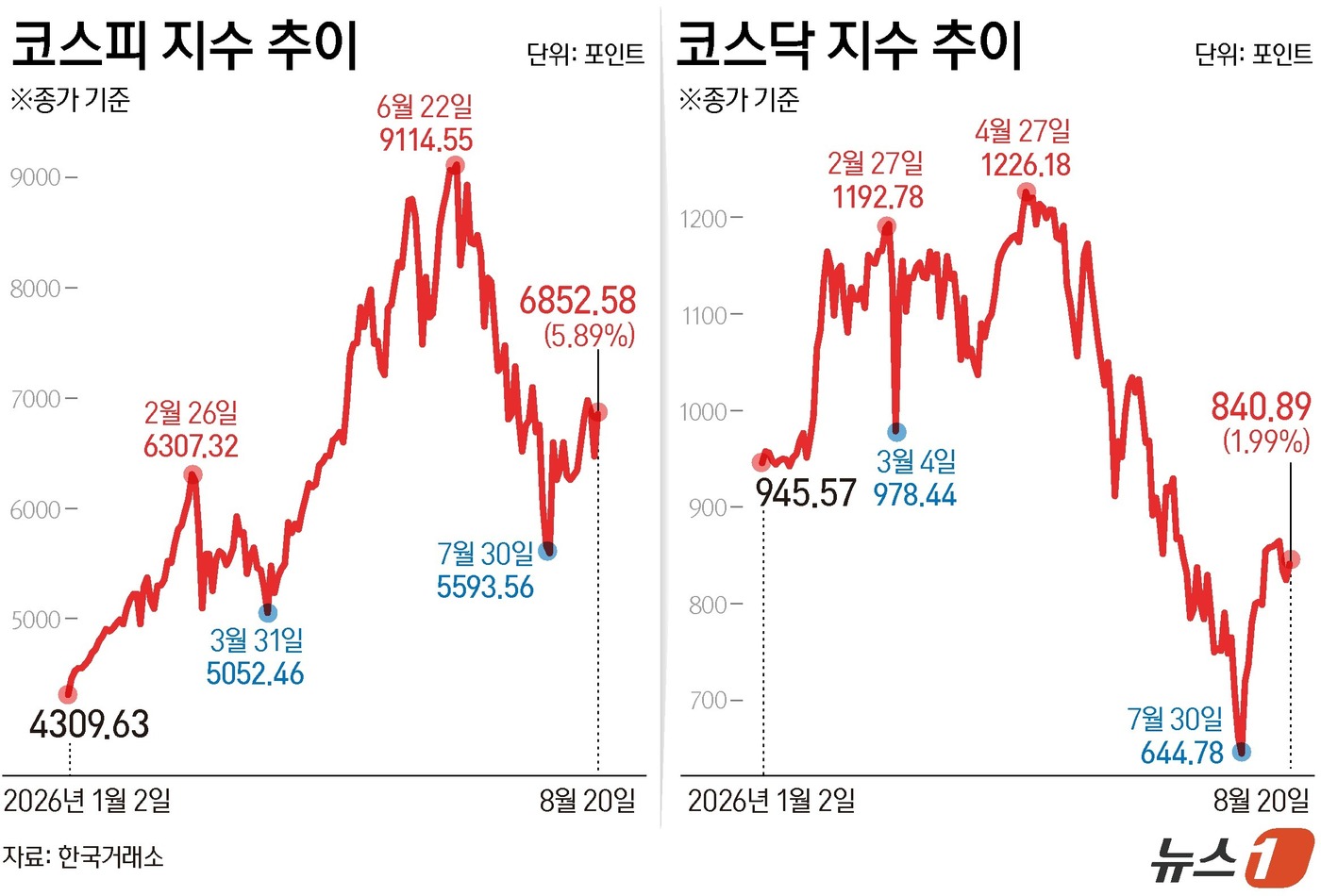 (서울=뉴스1) 김초희 디자이너 = 20일 코스피는 전일 종가와 비교해 381.41포인트(p)(5.89%) 상승한 6852.58로 거래를 마쳤다. 코스닥은 전일 대비 16.43포인 …
